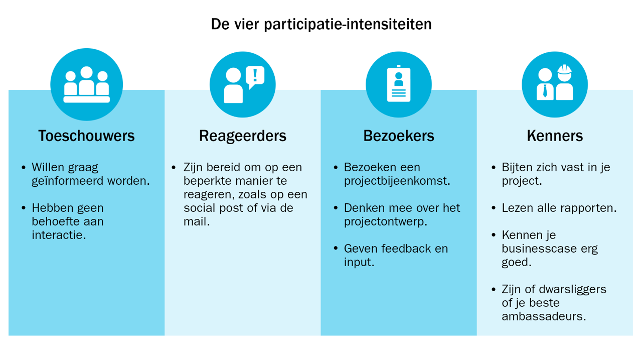 20220407 - Statkraft visual participatie-intensiteiten.png