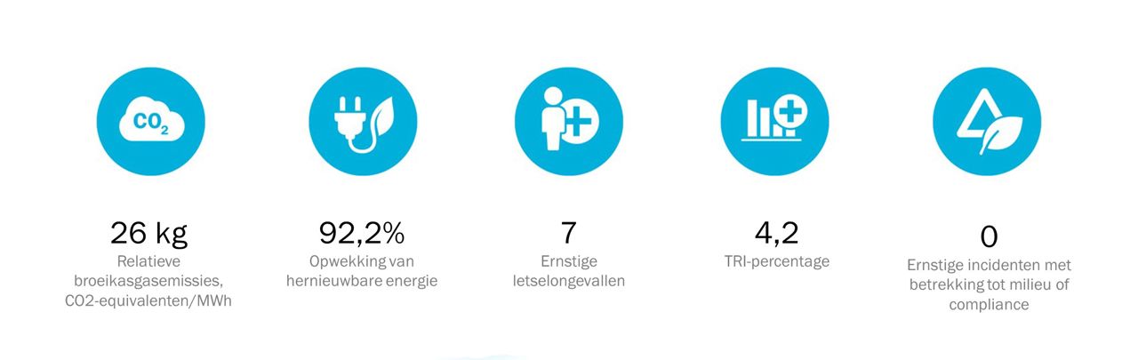 Afbeelding van de belangrijkste duurzaamheidsfeiten 2019